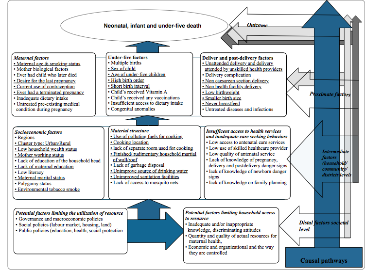 Indicators of maternal,newborn infant and child health and their