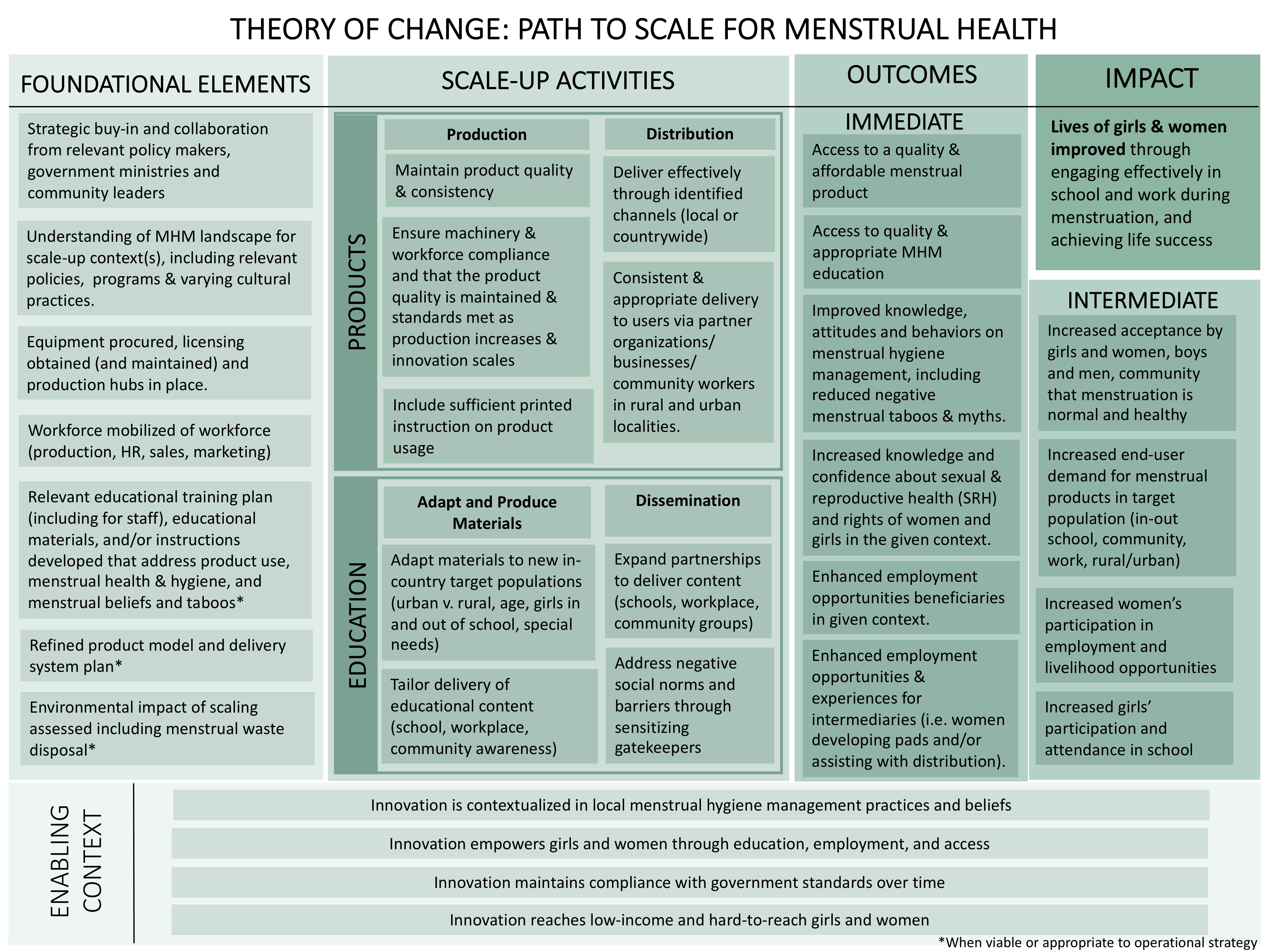 Improving the impact of menstrual health innovations in low- and  middle-income countries: a theory of change and measurement framework   Published in Journal of Global Health Reports