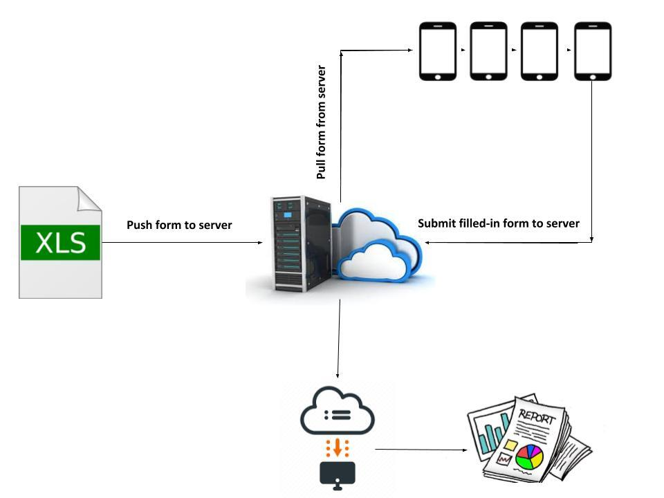 ODK - Collect data anywhere