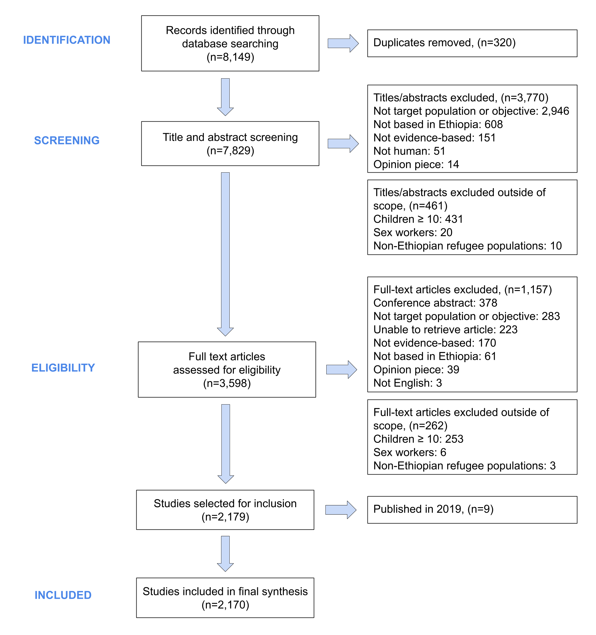 Challenges in extracting and analysing data in scoping reviews 