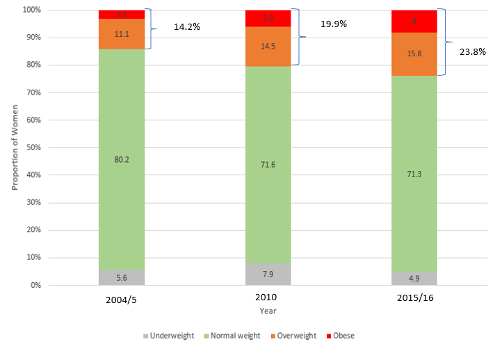 Obesity has become the most common form of malnutrition in the majority of  countries, Health